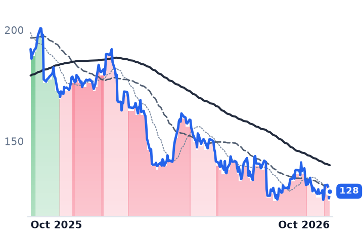 HLI 12-month price