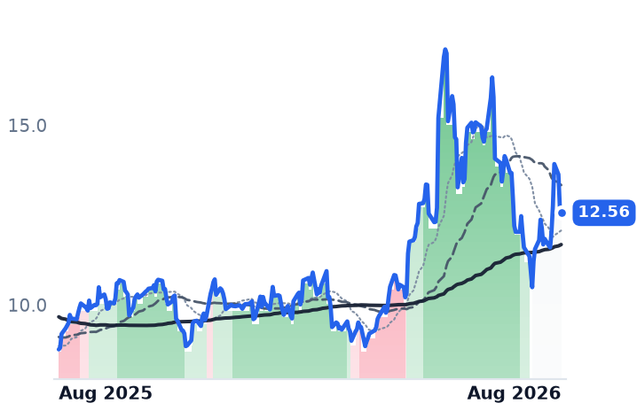 HLIT 12-month price