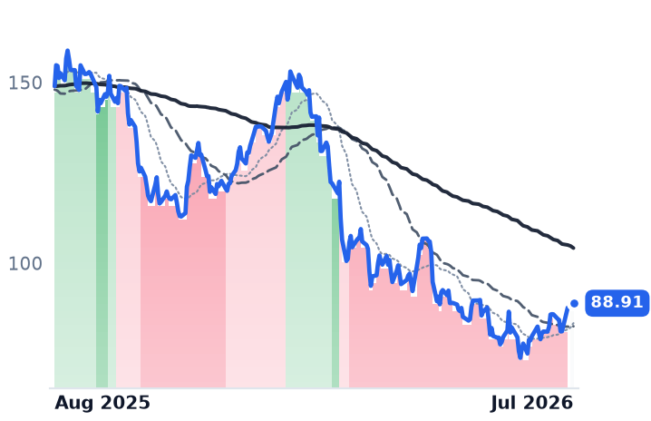 HLNE 12-month price