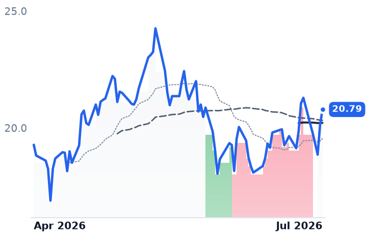 HMH 12-month price