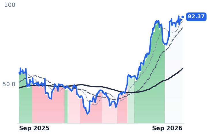 HNGE 12-month price