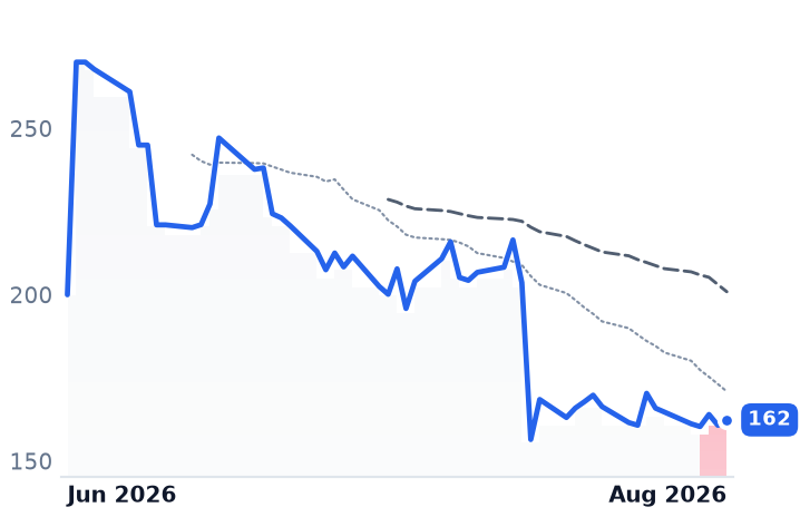 HONA 12-month price