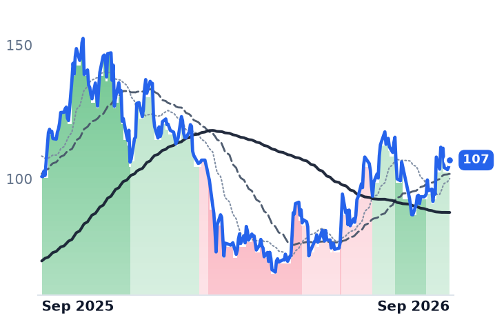 HOOD 12-month price