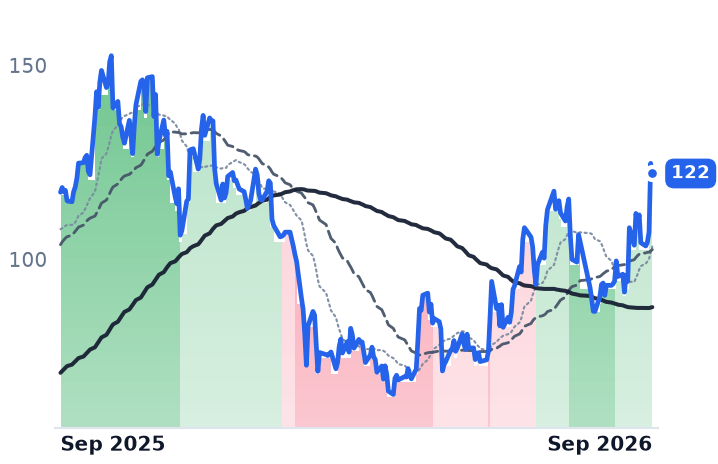 HOOD 12-month price