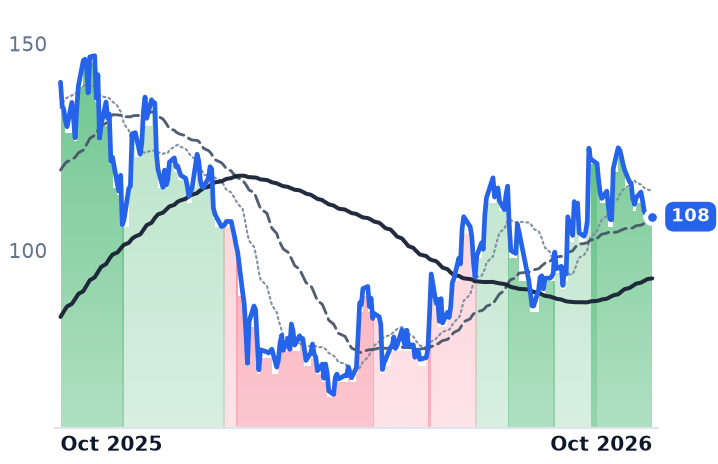 HOOD 12-month price