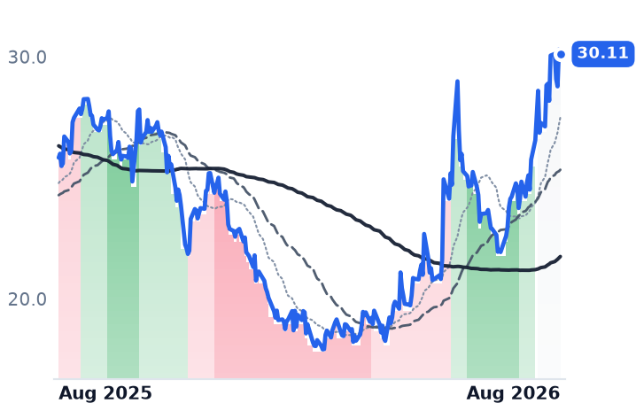 HPQ 12-month price