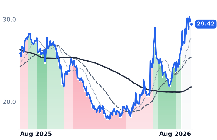 HPQ 12-month price