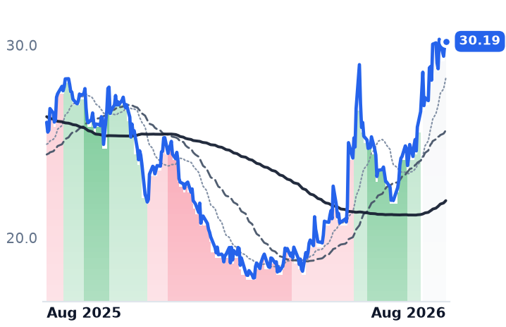 HPQ 12-month price