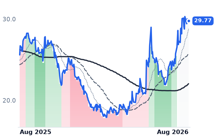 HPQ 12-month price