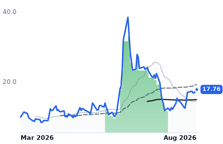 HQ 12-month price