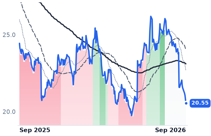 HRL 12-month price