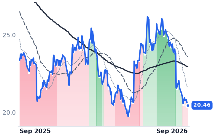 HRL 12-month price