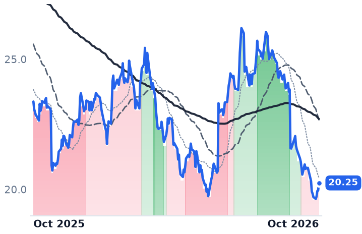 HRL 12-month price