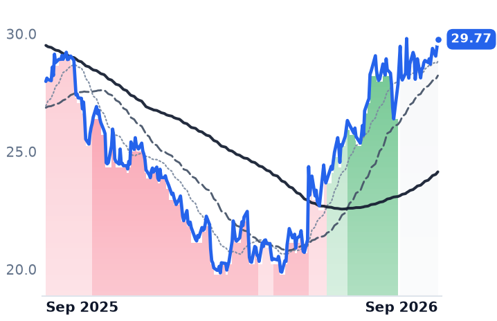 HSTM 12-month price