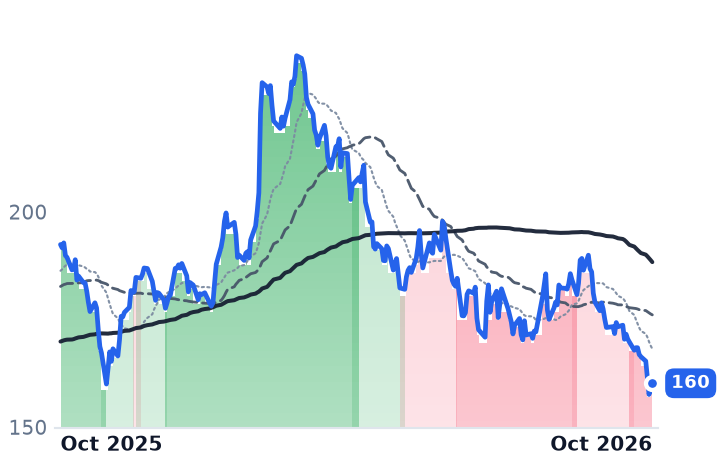 HSY 12-month price