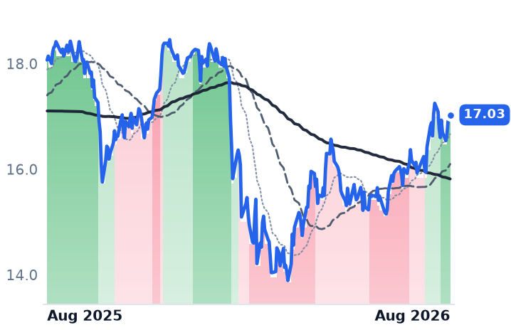 HTGC 12-month price