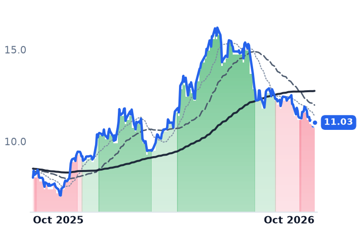 HTLD 12-month price