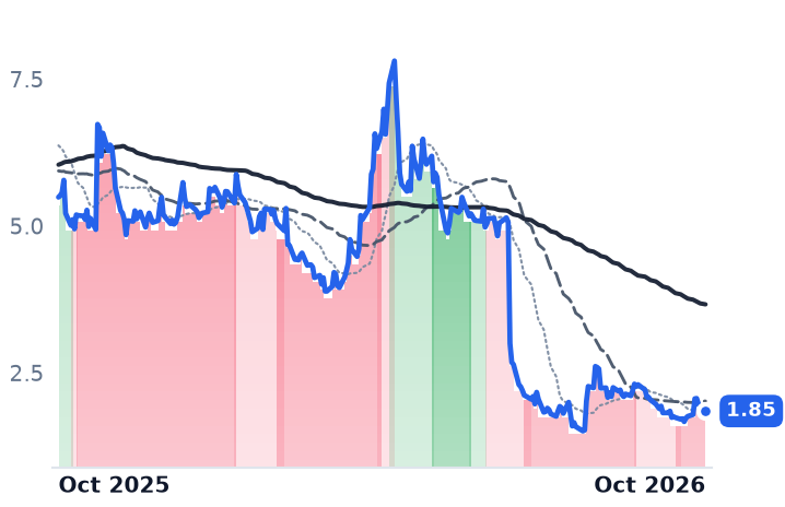 HTZ 12-month price
