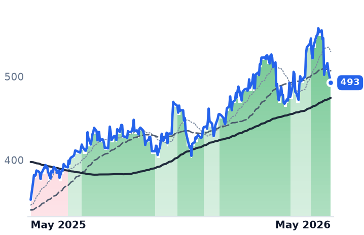 HUBB 12-month price