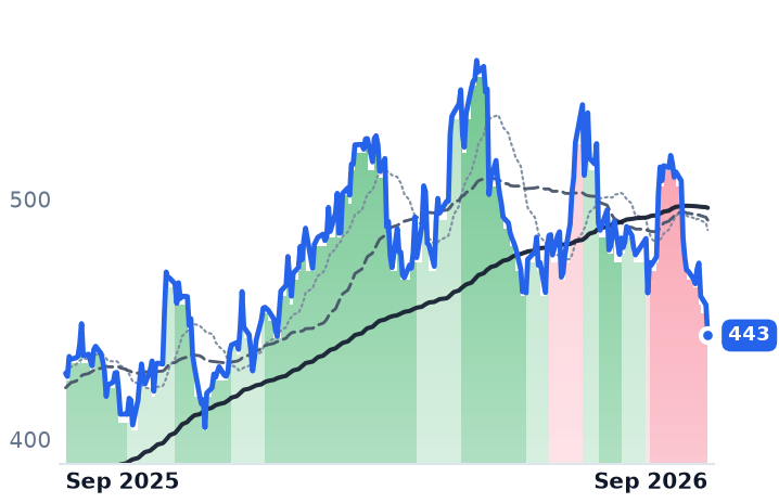 HUBB 12-month price