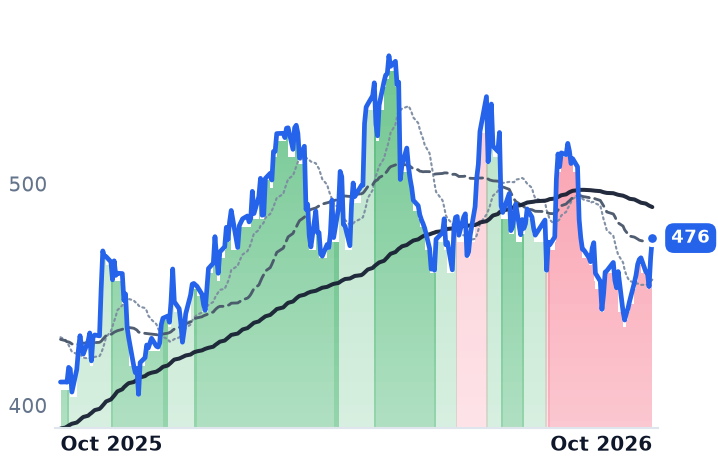 HUBB 12-month price