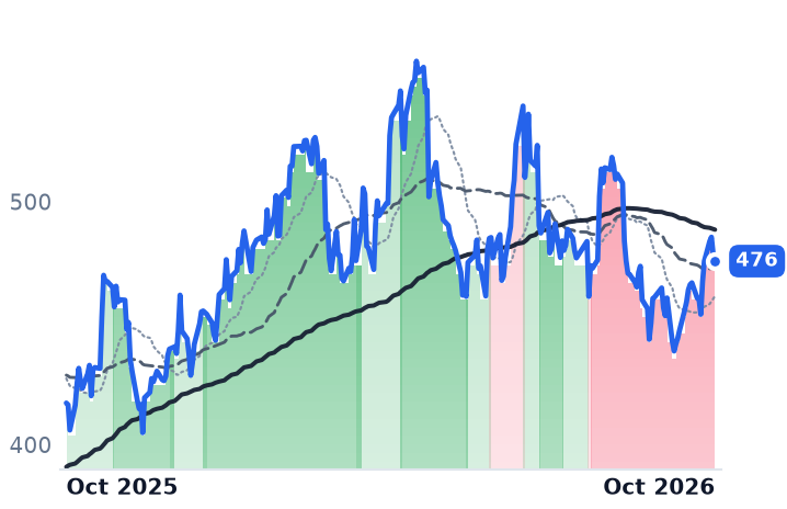 HUBB 12-month price