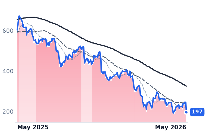HUBS 12-month price