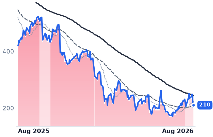 HUBS 12-month price