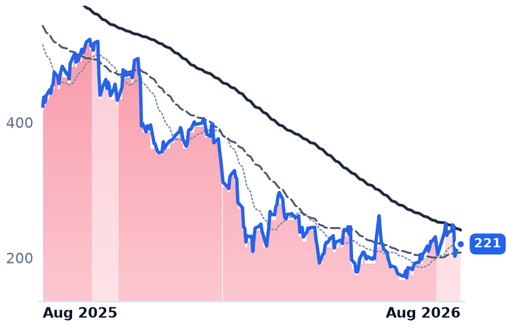 HUBS 12-month price