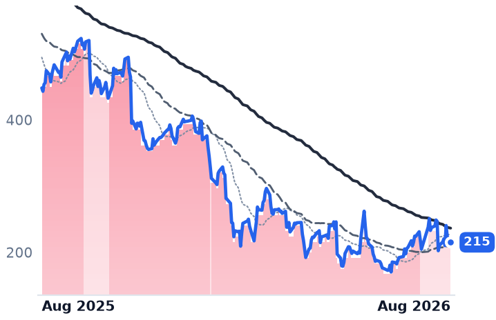 HUBS 12-month price