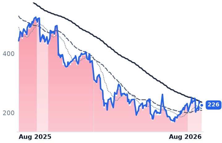 HUBS 12-month price