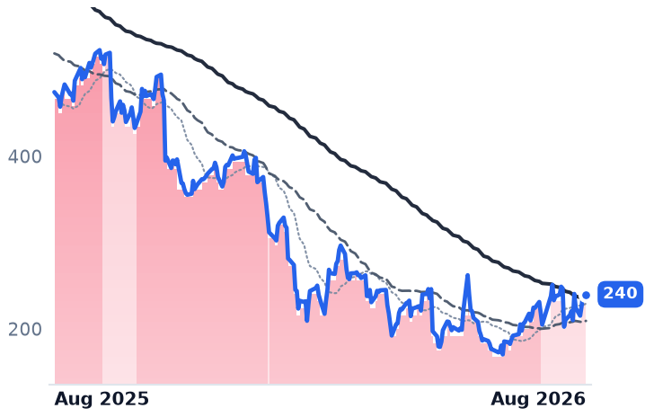 HUBS 12-month price