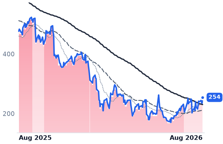 HUBS 12-month price
