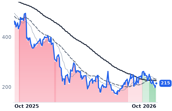 HUBS 12-month price