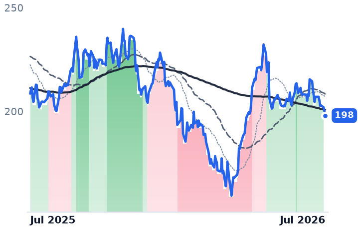 HUDCO.BO 12-month price