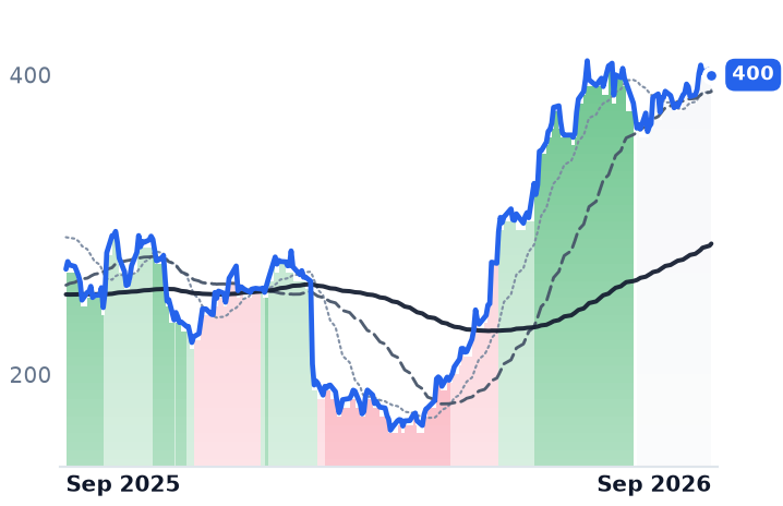 HUM 12-month price