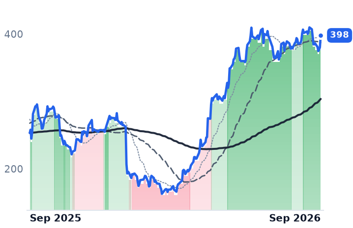 HUM 12-month price