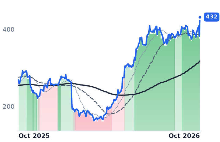 HUM 12-month price