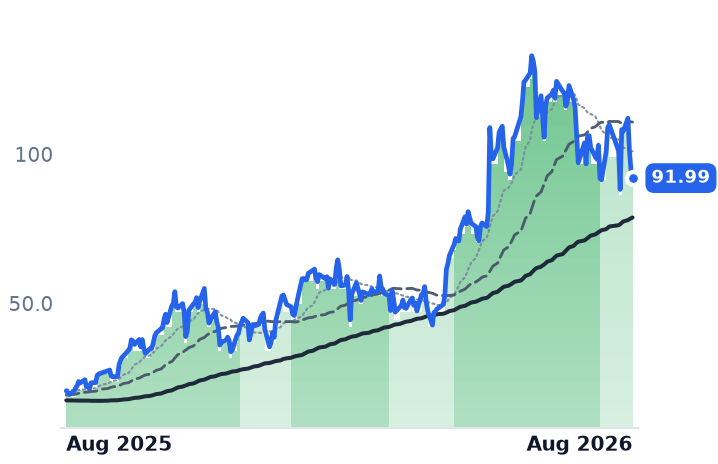 HUT 12-month price