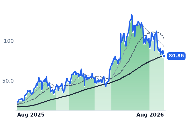 HUT 12-month price