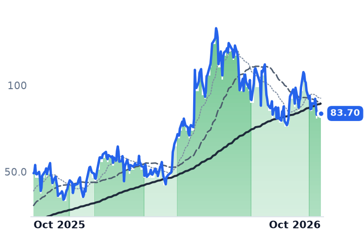 HUT 12-month price