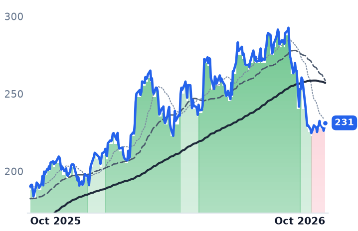 HWM 12-month price