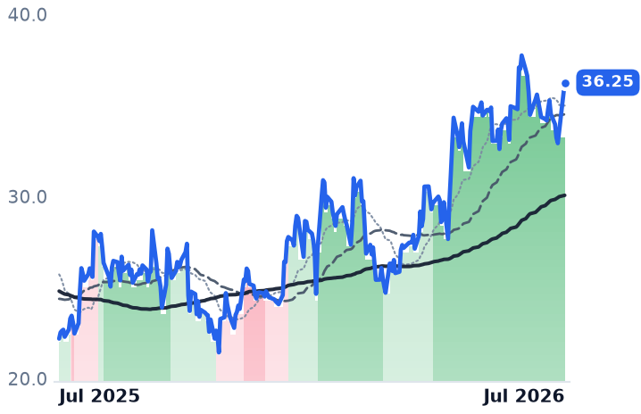 HZO 12-month price