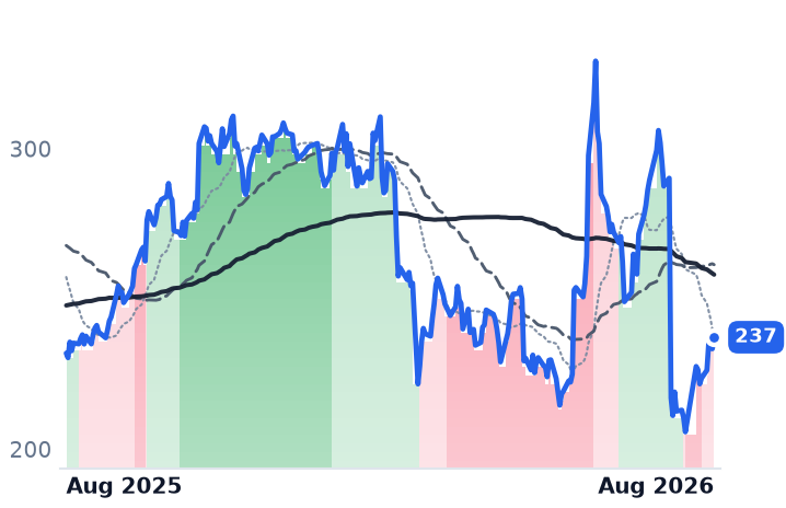 IBM 12-month price
