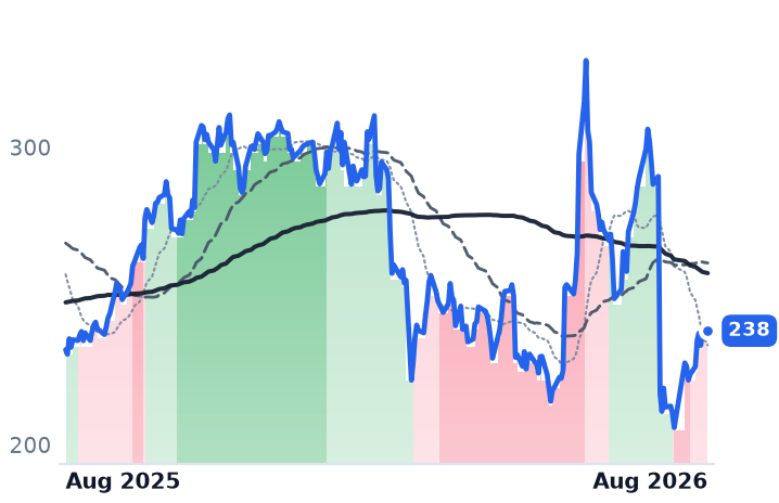 IBM 12-month price