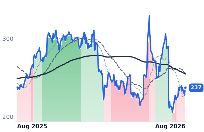 IBM 12-month price