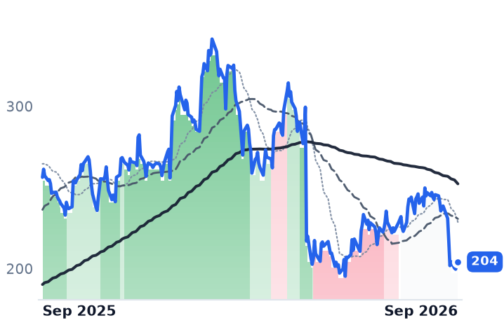 IBP 12-month price