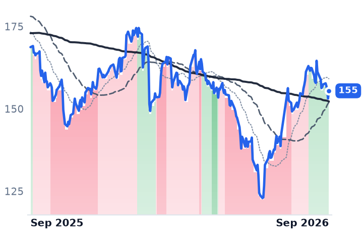 ICE 12-month price