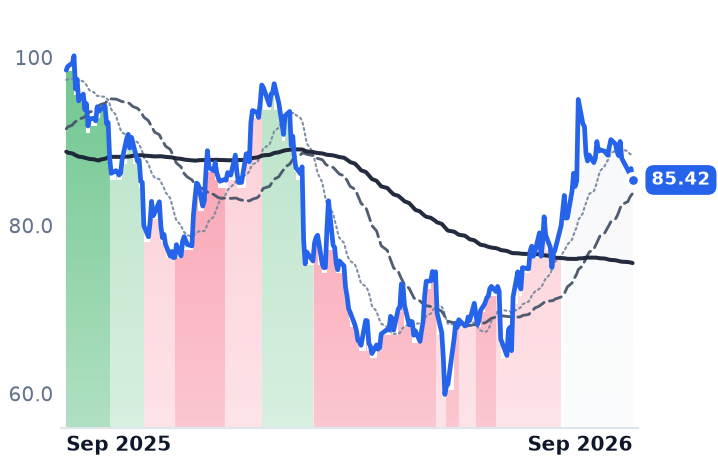 ICFI 12-month price