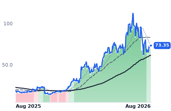 ICHR 12-month price